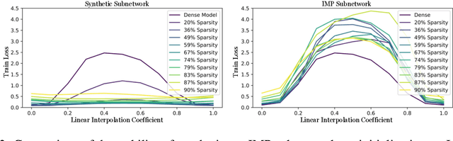 Figure 2 for Linear Mode Connectivity in Sparse Neural Networks