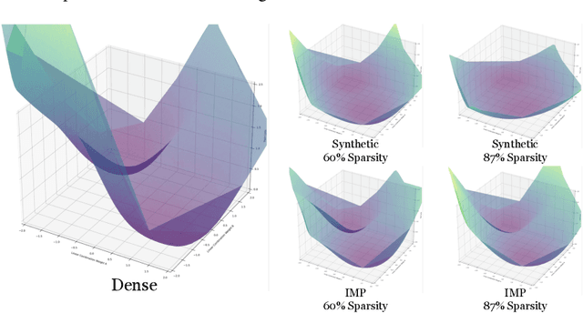 Figure 3 for Linear Mode Connectivity in Sparse Neural Networks