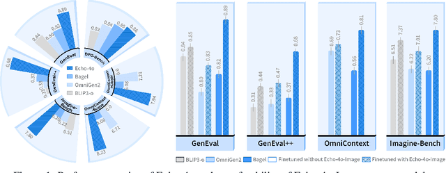 Figure 1 for Echo-4o: Harnessing the Power of GPT-4o Synthetic Images for Improved Image Generation