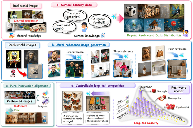 Figure 3 for Echo-4o: Harnessing the Power of GPT-4o Synthetic Images for Improved Image Generation