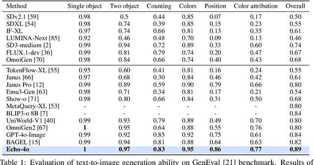 Figure 2 for Echo-4o: Harnessing the Power of GPT-4o Synthetic Images for Improved Image Generation