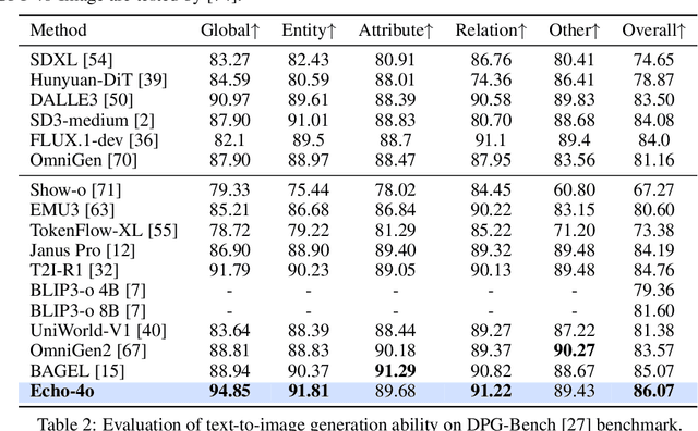 Figure 4 for Echo-4o: Harnessing the Power of GPT-4o Synthetic Images for Improved Image Generation