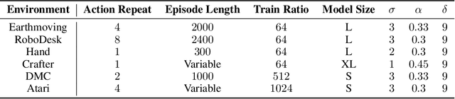 Figure 2 for DreamSmooth: Improving Model-based Reinforcement Learning via Reward Smoothing