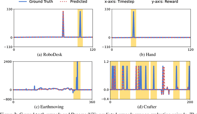 Figure 3 for DreamSmooth: Improving Model-based Reinforcement Learning via Reward Smoothing