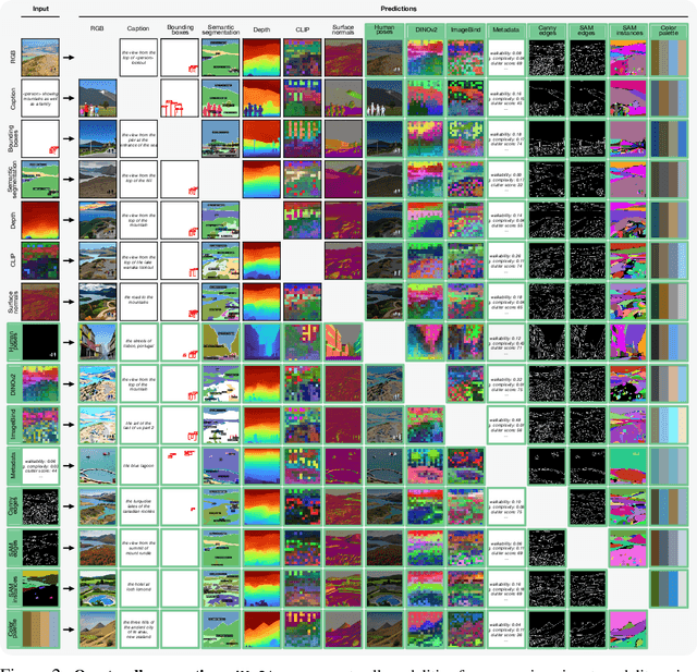 Figure 2 for 4M-21: An Any-to-Any Vision Model for Tens of Tasks and Modalities