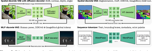 Figure 4 for 4M-21: An Any-to-Any Vision Model for Tens of Tasks and Modalities