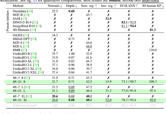 Figure 1 for 4M-21: An Any-to-Any Vision Model for Tens of Tasks and Modalities