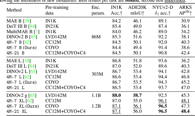 Figure 3 for 4M-21: An Any-to-Any Vision Model for Tens of Tasks and Modalities