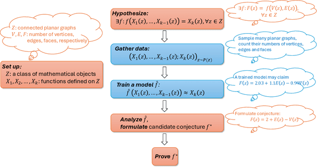 Figure 2 for Mathematics and Machine Creativity: A Survey on Bridging Mathematics with AI