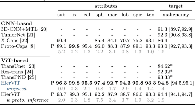 Figure 2 for Hierarchical Vision Transformer with Prototypes for Interpretable Medical Image Classification
