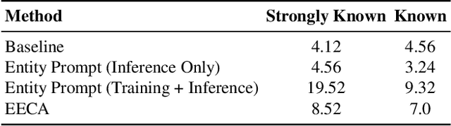 Figure 4 for Beyond Sight: Towards Cognitive Alignment in LVLM via Enriched Visual Knowledge