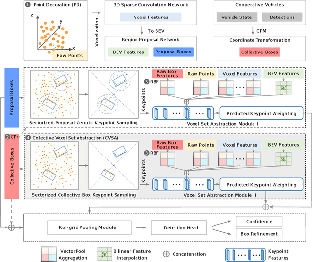 Figure 1 for Collective PV-RCNN: A Novel Fusion Technique using Collective Detections for Enhanced Local LiDAR-Based Perception
