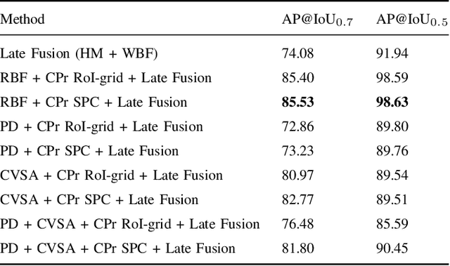 Figure 4 for Collective PV-RCNN: A Novel Fusion Technique using Collective Detections for Enhanced Local LiDAR-Based Perception