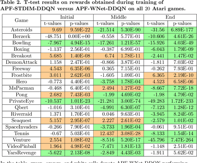 Figure 4 for APF+: Boosting adaptive-potential function reinforcement learning methods with a W-shaped network for high-dimensional games
