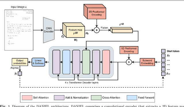 Figure 1 for DANIEL: A fast Document Attention Network for Information Extraction and Labelling of handwritten documents