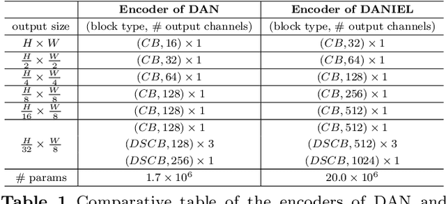 Figure 2 for DANIEL: A fast Document Attention Network for Information Extraction and Labelling of handwritten documents
