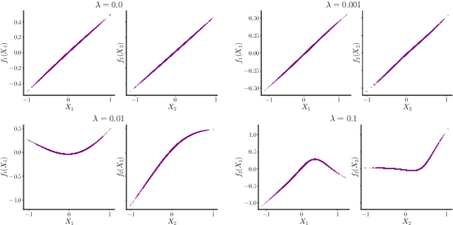 Figure 3 for Challenges in interpretability of additive models