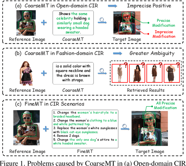 Figure 1 for FineCIR: Explicit Parsing of Fine-Grained Modification Semantics for Composed Image Retrieval