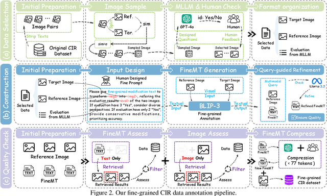 Figure 3 for FineCIR: Explicit Parsing of Fine-Grained Modification Semantics for Composed Image Retrieval