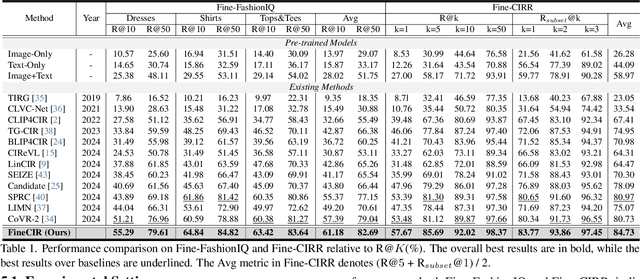 Figure 2 for FineCIR: Explicit Parsing of Fine-Grained Modification Semantics for Composed Image Retrieval