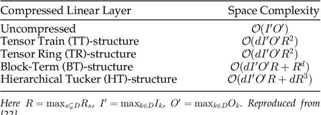 Figure 2 for Algorithm and Hardware Co-Design of Energy-Efficient LSTM Networks for Video Recognition with Hierarchical Tucker Tensor Decomposition