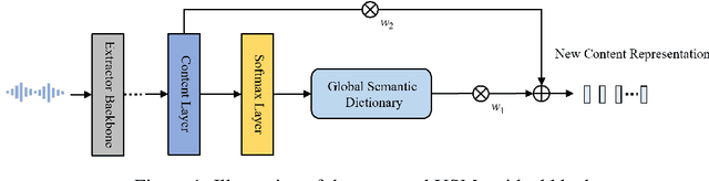 Figure 1 for Mitigating Timbre Leakage with Universal Semantic Mapping Residual Block for Voice Conversion