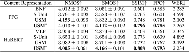 Figure 2 for Mitigating Timbre Leakage with Universal Semantic Mapping Residual Block for Voice Conversion