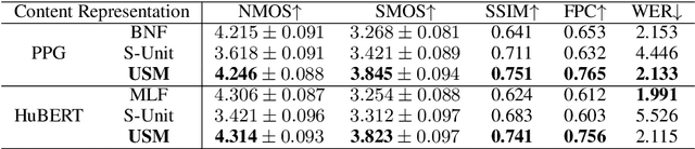 Figure 4 for Mitigating Timbre Leakage with Universal Semantic Mapping Residual Block for Voice Conversion
