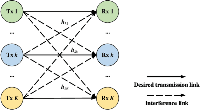 Figure 1 for ICGNN: Graph Neural Network Enabled Scalable Beamforming for MISO Interference Channels