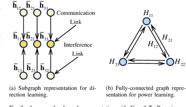 Figure 3 for ICGNN: Graph Neural Network Enabled Scalable Beamforming for MISO Interference Channels