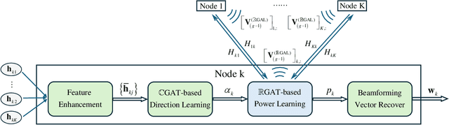 Figure 4 for ICGNN: Graph Neural Network Enabled Scalable Beamforming for MISO Interference Channels