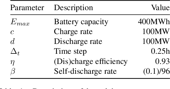 Figure 1 for Learning a local trading strategy: deep reinforcement learning for grid-scale renewable energy integration
