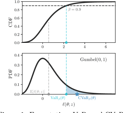 Figure 1 for A Model-Based Method for Minimizing CVaR and Beyond