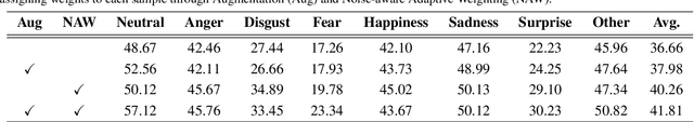 Figure 3 for V-NAW: Video-based Noise-aware Adaptive Weighting for Facial Expression Recognition