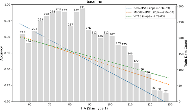 Figure 4 for Mitigating Individual Skin Tone Bias in Skin Lesion Classification through Distribution-Aware Reweighting