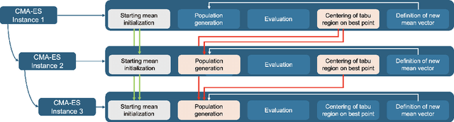 Figure 3 for Cascading CMA-ES Instances for Generating Input-diverse Solution Batches