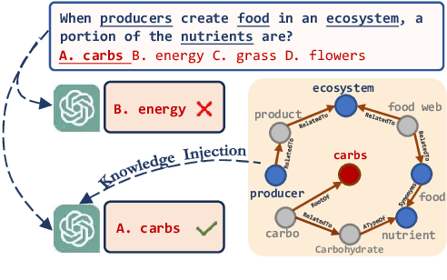 Figure 1 for KnowGPT: Black-Box Knowledge Injection for Large Language Models