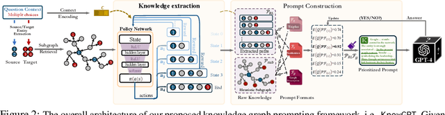 Figure 3 for KnowGPT: Black-Box Knowledge Injection for Large Language Models