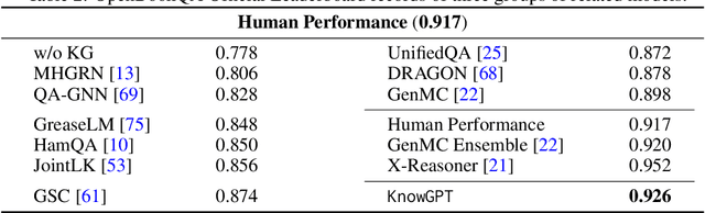 Figure 4 for KnowGPT: Black-Box Knowledge Injection for Large Language Models