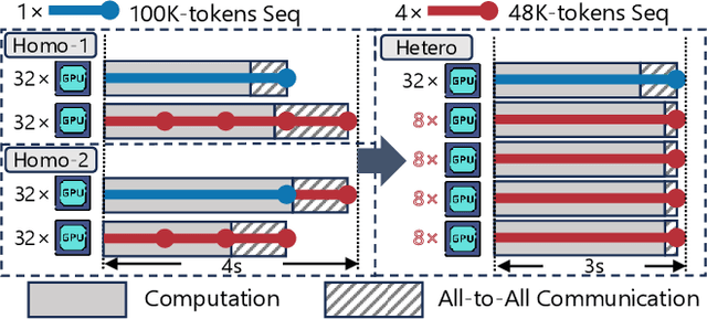 Figure 1 for Data-Centric and Heterogeneity-Adaptive Sequence Parallelism for Efficient LLM Training