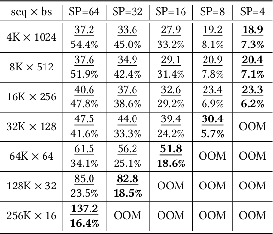 Figure 2 for Data-Centric and Heterogeneity-Adaptive Sequence Parallelism for Efficient LLM Training
