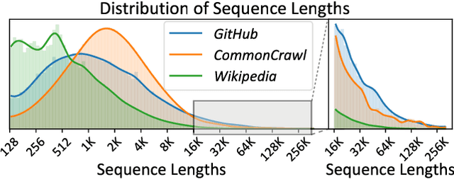 Figure 3 for Data-Centric and Heterogeneity-Adaptive Sequence Parallelism for Efficient LLM Training