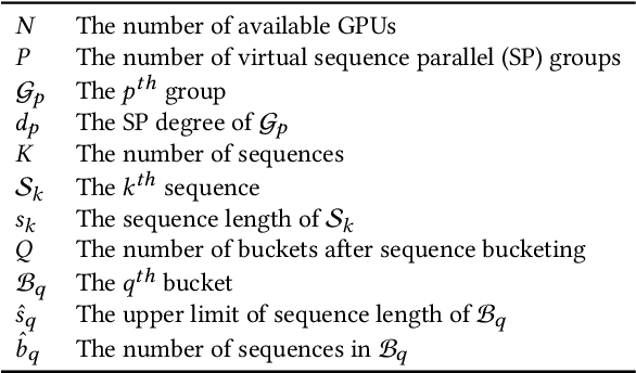 Figure 4 for Data-Centric and Heterogeneity-Adaptive Sequence Parallelism for Efficient LLM Training