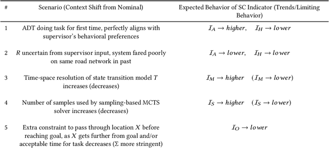 Figure 2 for "A Good Bot Always Knows Its Limitations": Assessing Autonomous System Decision-making Competencies through Factorized Machine Self-confidence