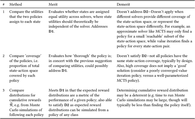 Figure 4 for "A Good Bot Always Knows Its Limitations": Assessing Autonomous System Decision-making Competencies through Factorized Machine Self-confidence