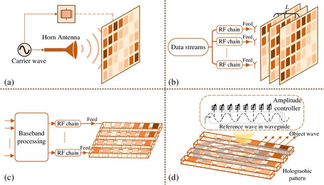 Figure 1 for Intelligent Metasurface-Enabled Integrated Sensing and Communication: Unified Framework and Key Technologies