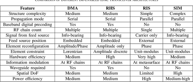 Figure 4 for Intelligent Metasurface-Enabled Integrated Sensing and Communication: Unified Framework and Key Technologies