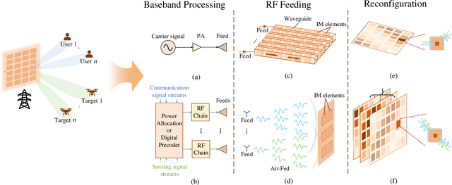 Figure 2 for Intelligent Metasurface-Enabled Integrated Sensing and Communication: Unified Framework and Key Technologies