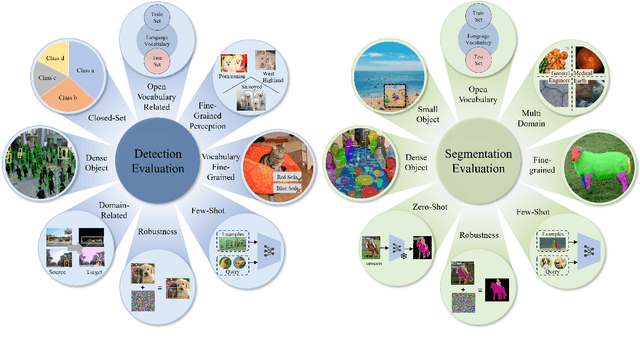 Figure 1 for Vision-Language Model for Object Detection and Segmentation: A Review and Evaluation