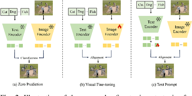Figure 2 for Vision-Language Model for Object Detection and Segmentation: A Review and Evaluation